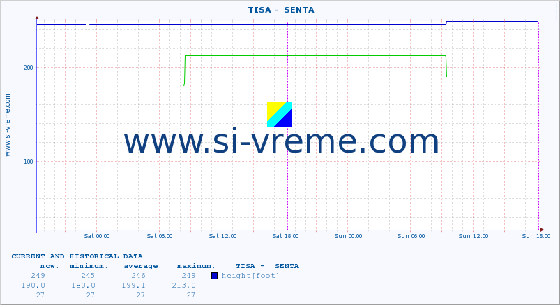  ::  TISA -  SENTA :: height |  |  :: last two days / 5 minutes.