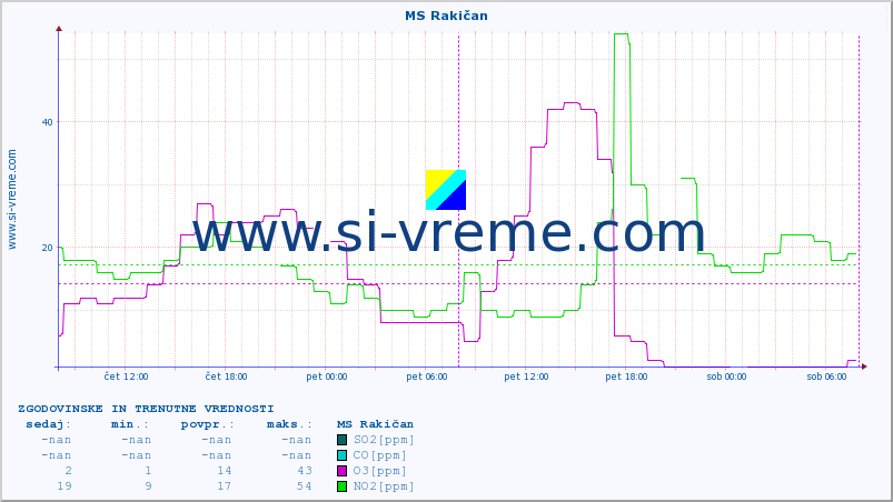 POVPREČJE :: MS Rakičan :: SO2 | CO | O3 | NO2 :: zadnja dva dni / 5 minut.