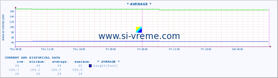  :: * AVERAGE * :: height |  |  :: last two days / 5 minutes.