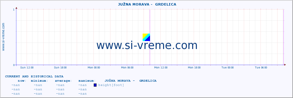  ::  JUŽNA MORAVA -  GRDELICA :: height |  |  :: last two days / 5 minutes.