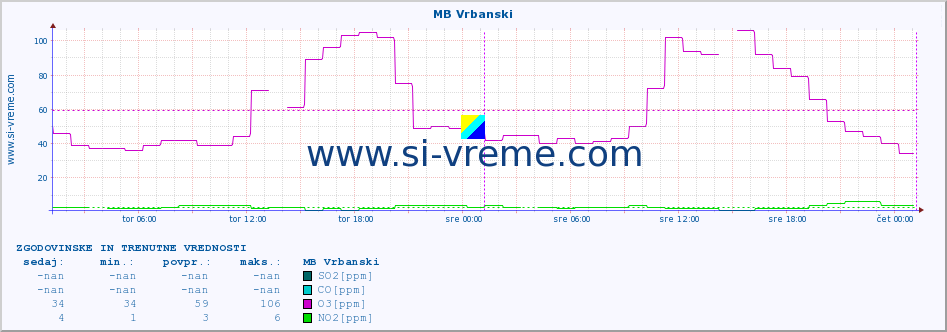 POVPREČJE :: MB Vrbanski :: SO2 | CO | O3 | NO2 :: zadnja dva dni / 5 minut.