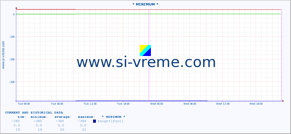  :: * MINIMUM* :: height |  |  :: last two days / 5 minutes.