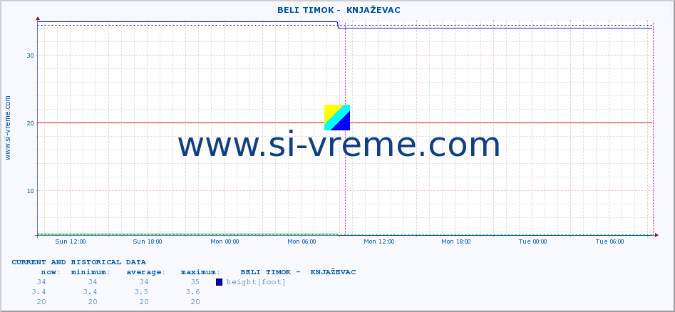  ::  BELI TIMOK -  KNJAŽEVAC :: height |  |  :: last two days / 5 minutes.