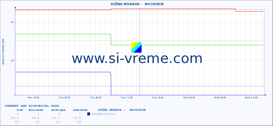  ::  JUŽNA MORAVA -  MOJSINJE :: height |  |  :: last two days / 5 minutes.