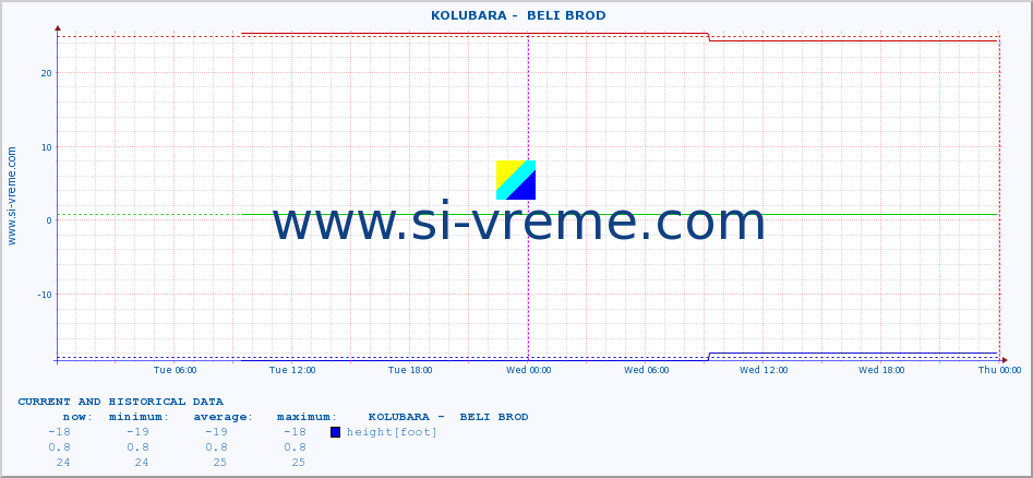  ::  KOLUBARA -  BELI BROD :: height |  |  :: last two days / 5 minutes.