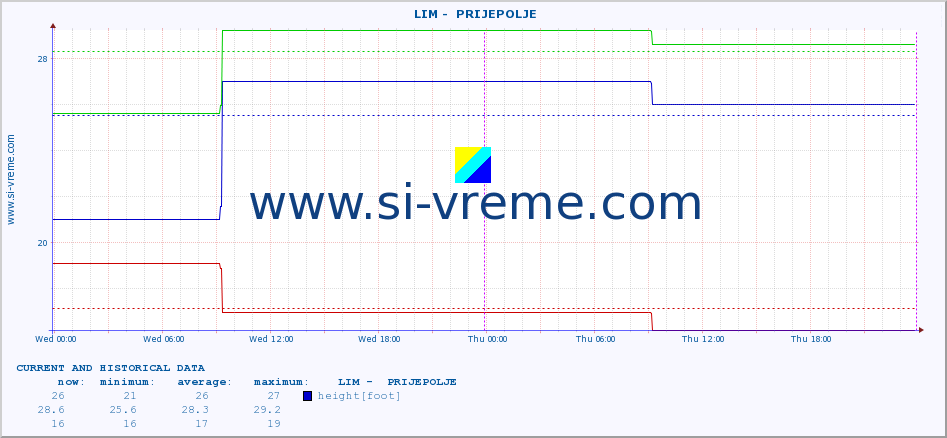  ::  LIM -  PRIJEPOLJE :: height |  |  :: last two days / 5 minutes.