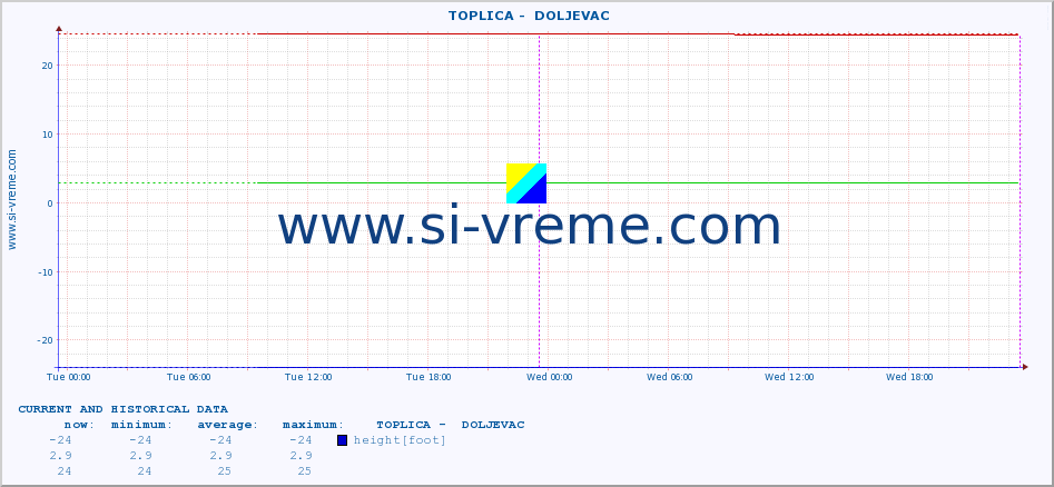  ::  TOPLICA -  DOLJEVAC :: height |  |  :: last two days / 5 minutes.