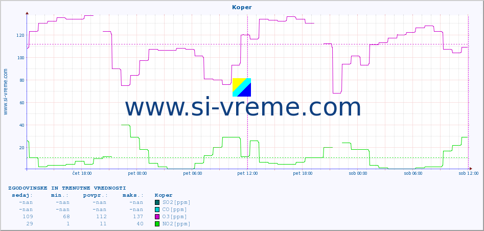 POVPREČJE :: Koper :: SO2 | CO | O3 | NO2 :: zadnja dva dni / 5 minut.
