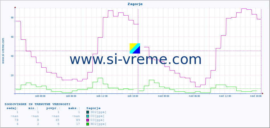 POVPREČJE :: Zagorje :: SO2 | CO | O3 | NO2 :: zadnja dva dni / 5 minut.