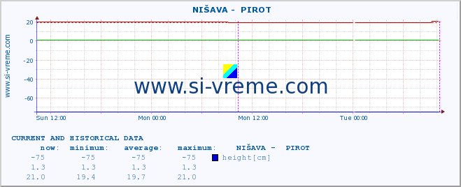  ::  NIŠAVA -  PIROT :: height |  |  :: last two days / 5 minutes.