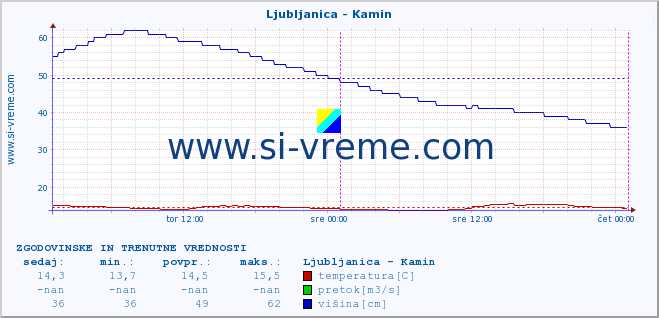 POVPREČJE :: Ljubljanica - Kamin :: temperatura | pretok | višina :: zadnja dva dni / 5 minut.