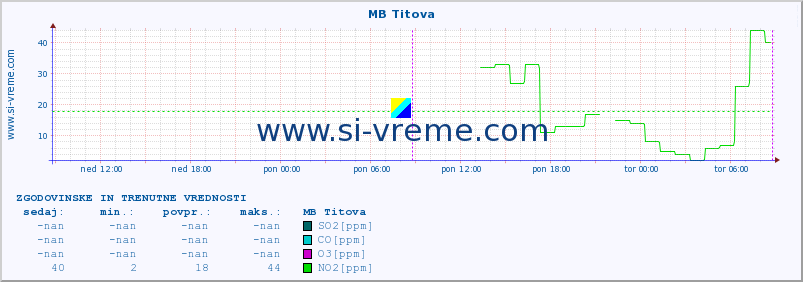 POVPREČJE :: MB Titova :: SO2 | CO | O3 | NO2 :: zadnja dva dni / 5 minut.