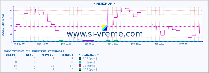 POVPREČJE :: * MINIMUM * :: SO2 | CO | O3 | NO2 :: zadnja dva dni / 5 minut.