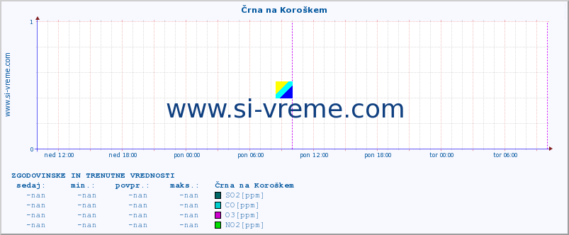 POVPREČJE :: Črna na Koroškem :: SO2 | CO | O3 | NO2 :: zadnja dva dni / 5 minut.