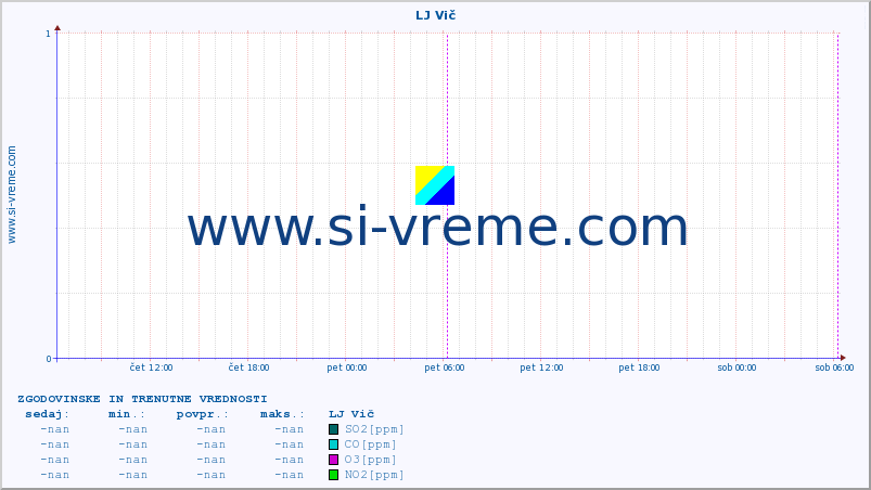 POVPREČJE :: LJ Vič :: SO2 | CO | O3 | NO2 :: zadnja dva dni / 5 minut.