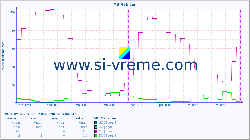 POVPREČJE :: MS Rakičan :: SO2 | CO | O3 | NO2 :: zadnja dva dni / 5 minut.