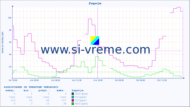 POVPREČJE :: Zagorje :: SO2 | CO | O3 | NO2 :: zadnja dva dni / 5 minut.