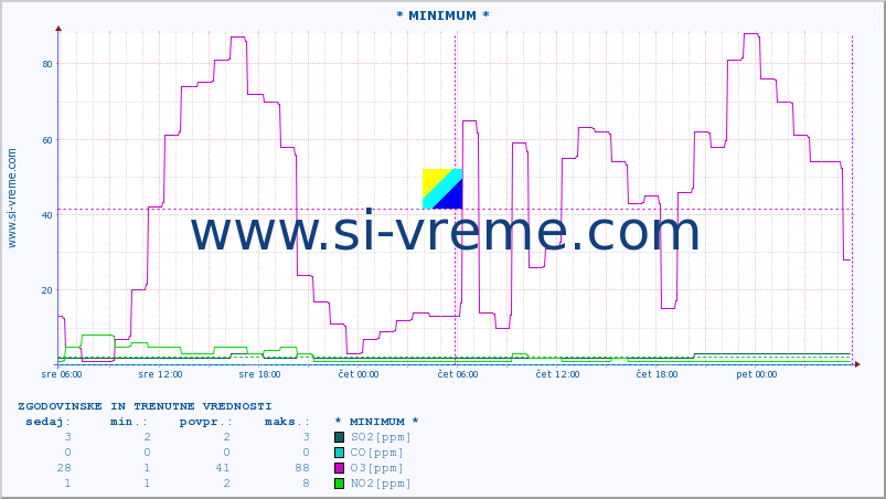 POVPREČJE :: * MINIMUM * :: SO2 | CO | O3 | NO2 :: zadnja dva dni / 5 minut.