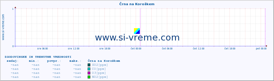 POVPREČJE :: Črna na Koroškem :: SO2 | CO | O3 | NO2 :: zadnja dva dni / 5 minut.