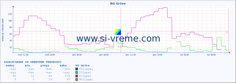 POVPREČJE :: NG Grčna :: SO2 | CO | O3 | NO2 :: zadnja dva dni / 5 minut.