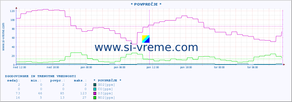 POVPREČJE :: * POVPREČJE * :: SO2 | CO | O3 | NO2 :: zadnja dva dni / 5 minut.