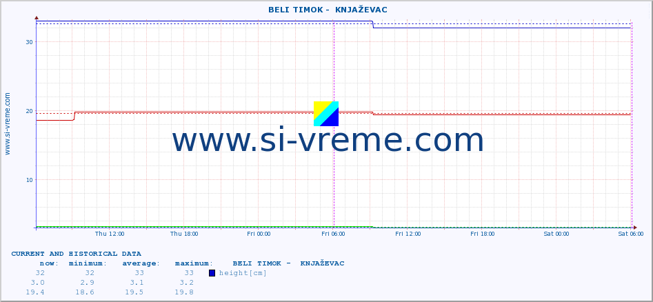  ::  BELI TIMOK -  KNJAŽEVAC :: height |  |  :: last two days / 5 minutes.