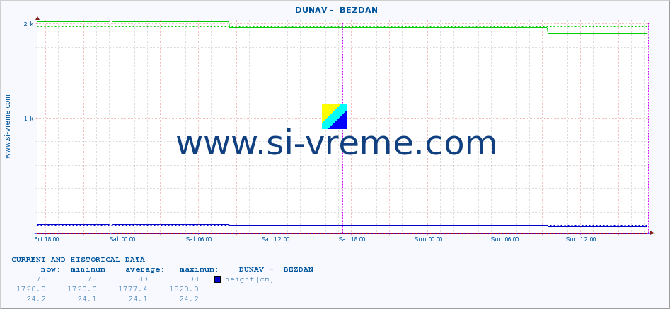  ::  DUNAV -  BEZDAN :: height |  |  :: last two days / 5 minutes.