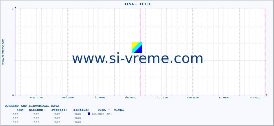  ::  TISA -  TITEL :: height |  |  :: last two days / 5 minutes.