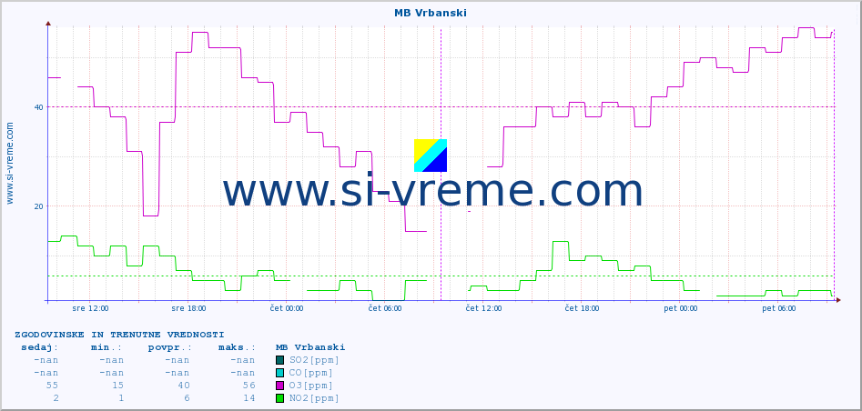POVPREČJE :: MB Vrbanski :: SO2 | CO | O3 | NO2 :: zadnja dva dni / 5 minut.