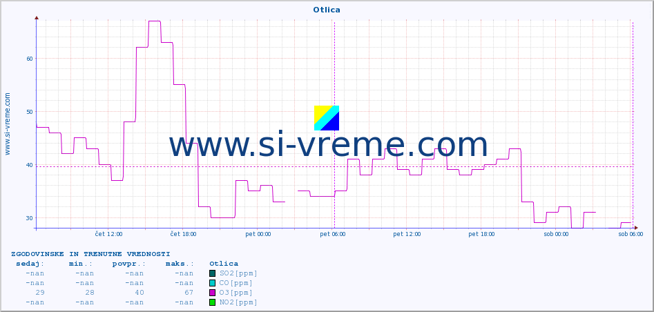 POVPREČJE :: Otlica :: SO2 | CO | O3 | NO2 :: zadnja dva dni / 5 minut.