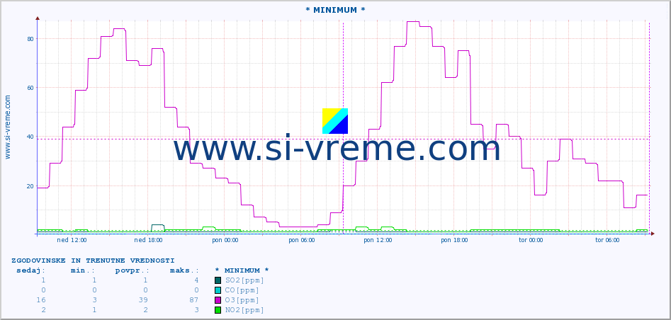 POVPREČJE :: * MINIMUM * :: SO2 | CO | O3 | NO2 :: zadnja dva dni / 5 minut.