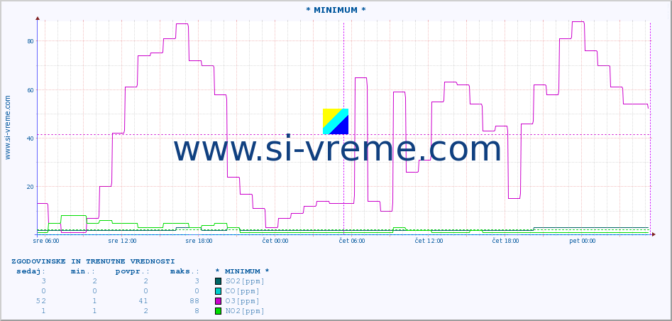 POVPREČJE :: * MINIMUM * :: SO2 | CO | O3 | NO2 :: zadnja dva dni / 5 minut.