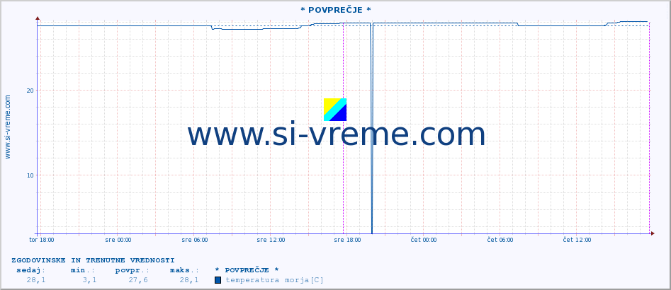 POVPREČJE :: * POVPREČJE * :: temperatura morja :: zadnja dva dni / 5 minut.