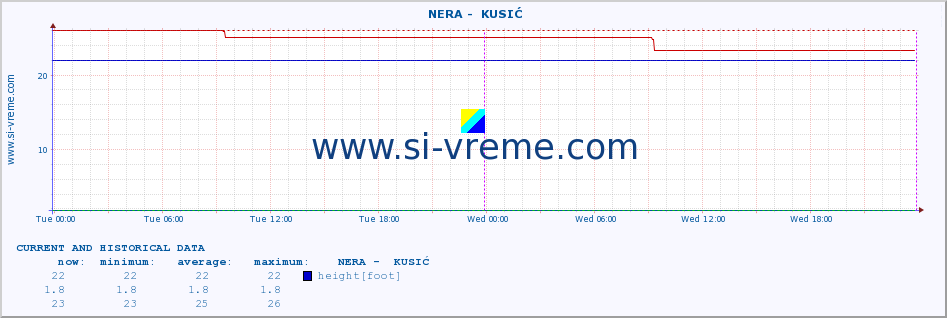  ::  NERA -  KUSIĆ :: height |  |  :: last two days / 5 minutes.