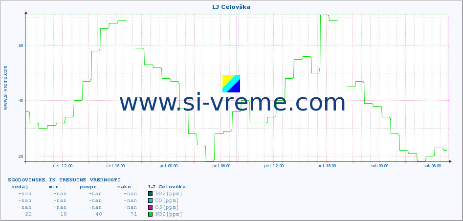 POVPREČJE :: LJ Celovška :: SO2 | CO | O3 | NO2 :: zadnja dva dni / 5 minut.