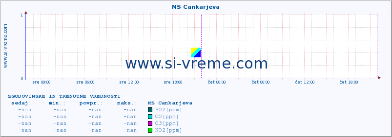 POVPREČJE :: MS Cankarjeva :: SO2 | CO | O3 | NO2 :: zadnja dva dni / 5 minut.