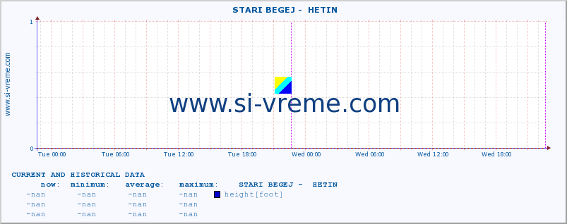  ::  STARI BEGEJ -  HETIN :: height |  |  :: last two days / 5 minutes.