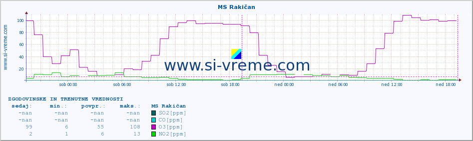 POVPREČJE :: MS Rakičan :: SO2 | CO | O3 | NO2 :: zadnja dva dni / 5 minut.