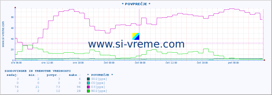 POVPREČJE :: * POVPREČJE * :: SO2 | CO | O3 | NO2 :: zadnja dva dni / 5 minut.