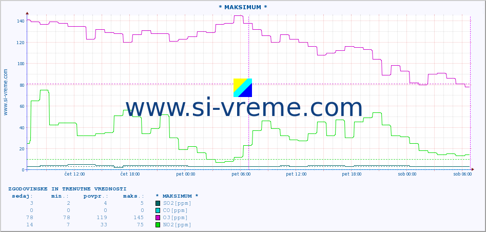 POVPREČJE :: * MAKSIMUM * :: SO2 | CO | O3 | NO2 :: zadnja dva dni / 5 minut.