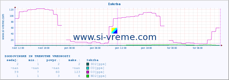 POVPREČJE :: Iskrba :: SO2 | CO | O3 | NO2 :: zadnja dva dni / 5 minut.