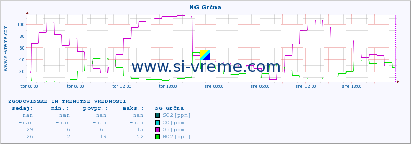 POVPREČJE :: NG Grčna :: SO2 | CO | O3 | NO2 :: zadnja dva dni / 5 minut.