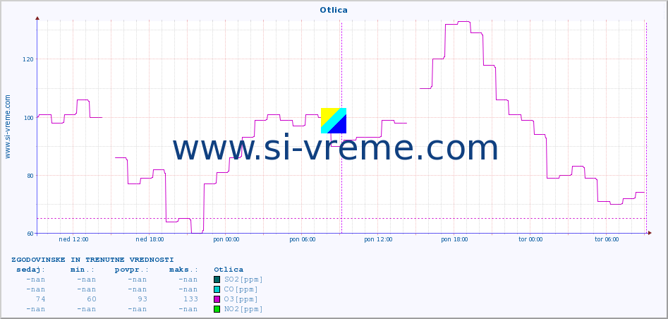 POVPREČJE :: Otlica :: SO2 | CO | O3 | NO2 :: zadnja dva dni / 5 minut.