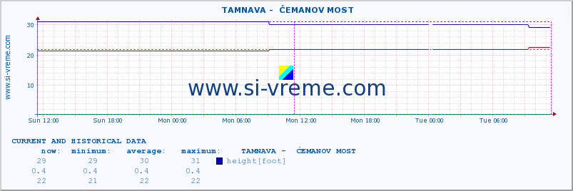  ::  TAMNAVA -  ĆEMANOV MOST :: height |  |  :: last two days / 5 minutes.