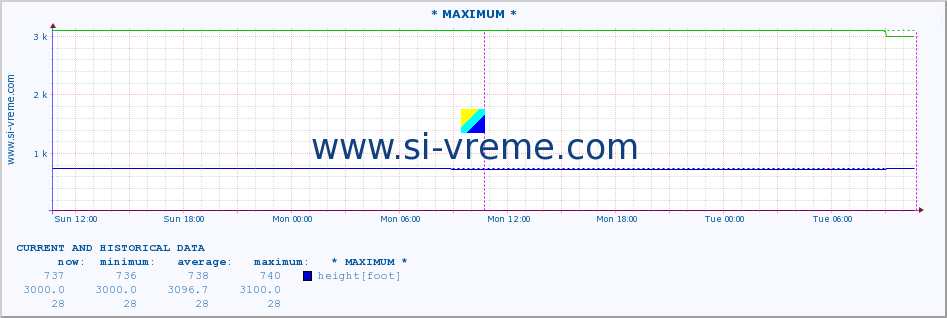  :: * MAXIMUM * :: height |  |  :: last two days / 5 minutes.