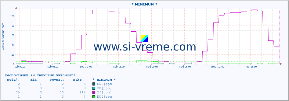 POVPREČJE :: * MINIMUM * :: SO2 | CO | O3 | NO2 :: zadnja dva dni / 5 minut.