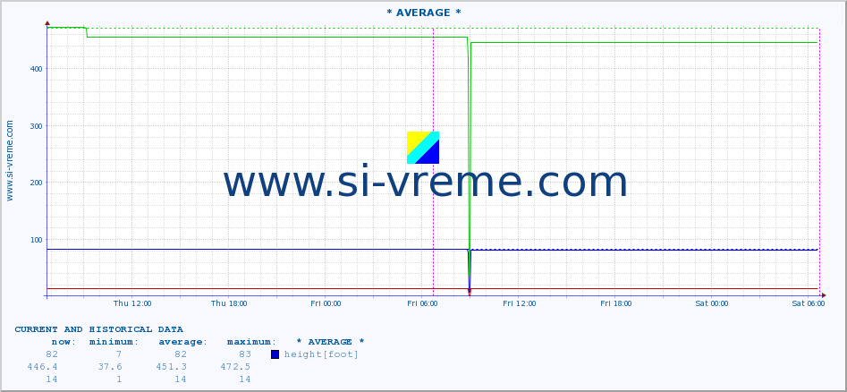  :: * AVERAGE * :: height |  |  :: last two days / 5 minutes.