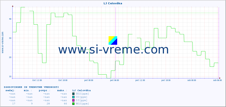 POVPREČJE :: LJ Celovška :: SO2 | CO | O3 | NO2 :: zadnja dva dni / 5 minut.