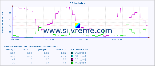 POVPREČJE :: CE bolnica :: SO2 | CO | O3 | NO2 :: zadnja dva dni / 5 minut.