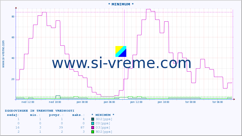 POVPREČJE :: * MINIMUM * :: SO2 | CO | O3 | NO2 :: zadnja dva dni / 5 minut.